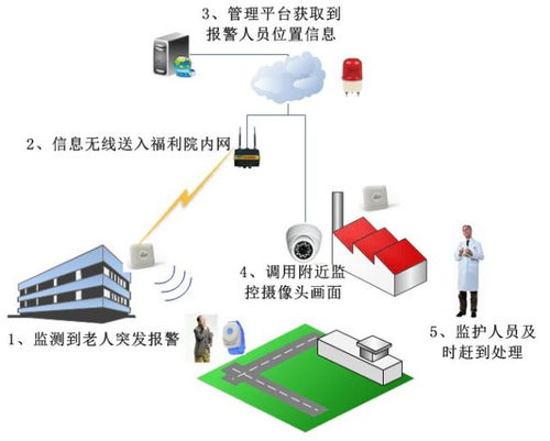 智慧養(yǎng)老之基于rfid技術(shù)下的智慧養(yǎng)老解決方案
